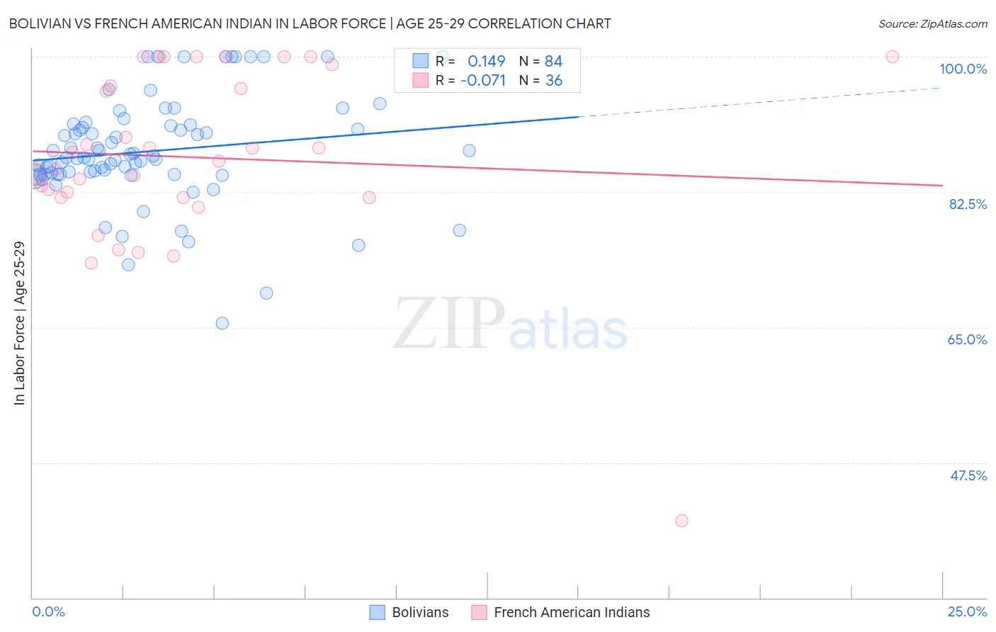 Bolivian vs French American Indian In Labor Force | Age 25-29