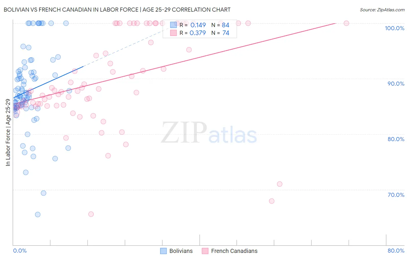 Bolivian vs French Canadian In Labor Force | Age 25-29