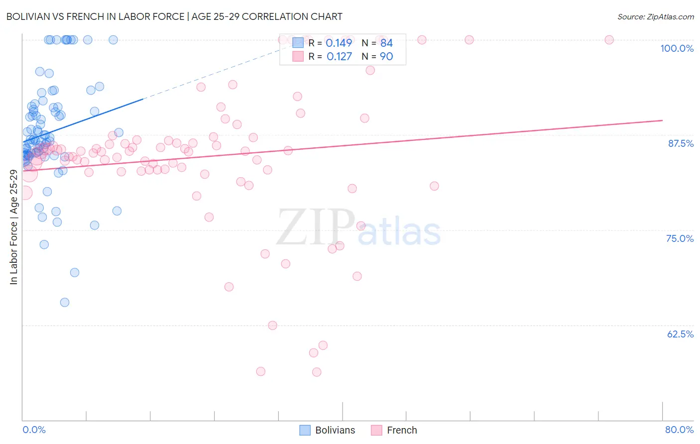 Bolivian vs French In Labor Force | Age 25-29