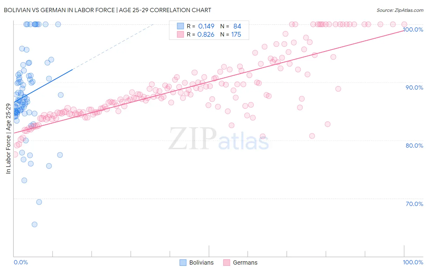 Bolivian vs German In Labor Force | Age 25-29