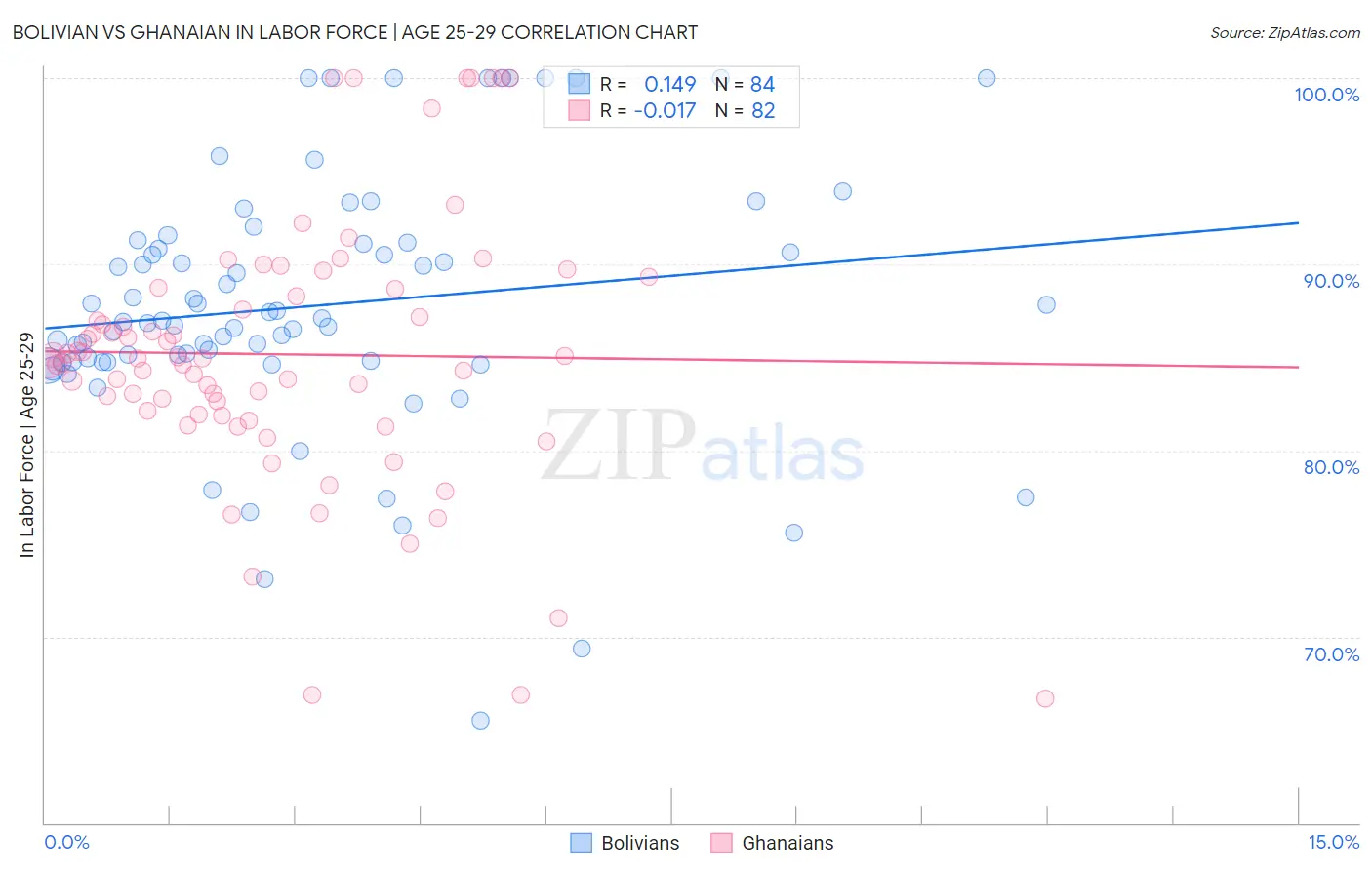 Bolivian vs Ghanaian In Labor Force | Age 25-29