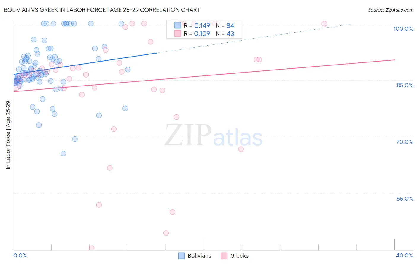 Bolivian vs Greek In Labor Force | Age 25-29