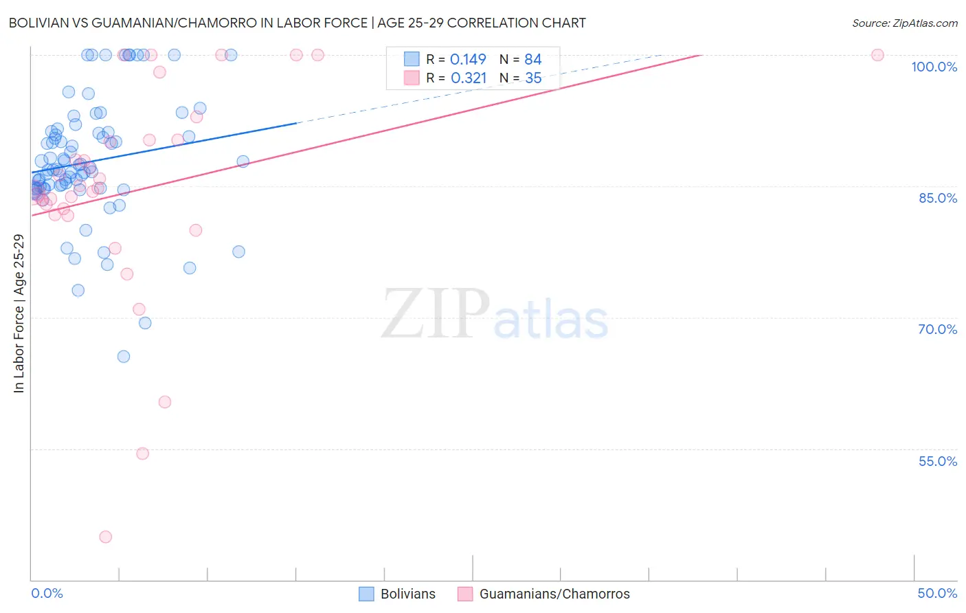 Bolivian vs Guamanian/Chamorro In Labor Force | Age 25-29