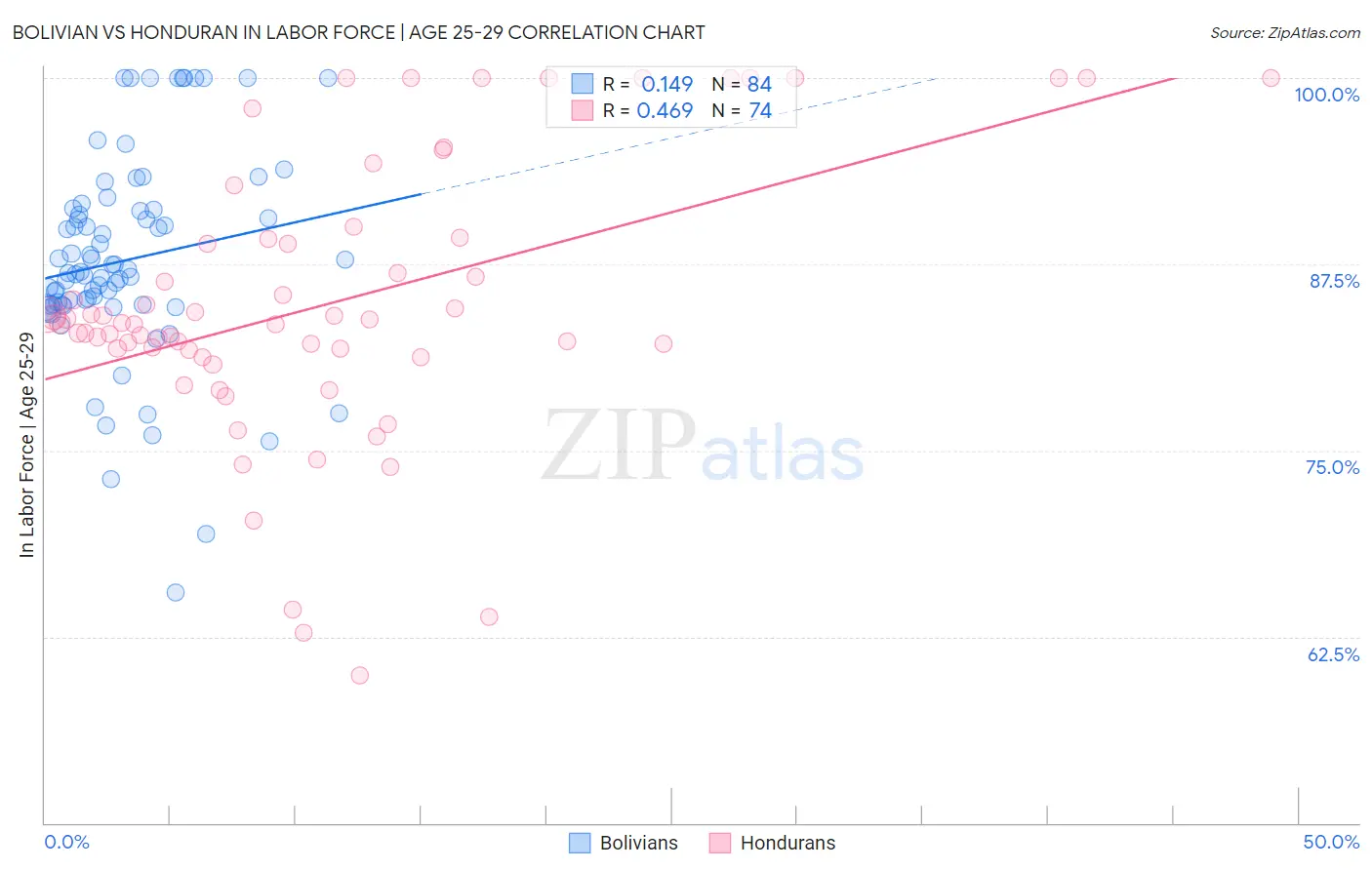 Bolivian vs Honduran In Labor Force | Age 25-29