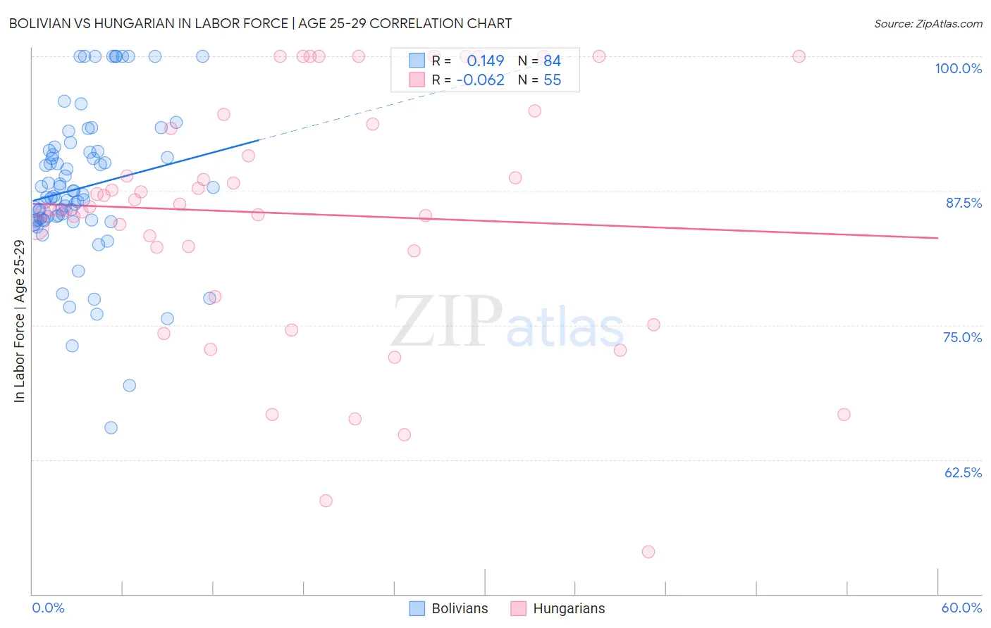 Bolivian vs Hungarian In Labor Force | Age 25-29