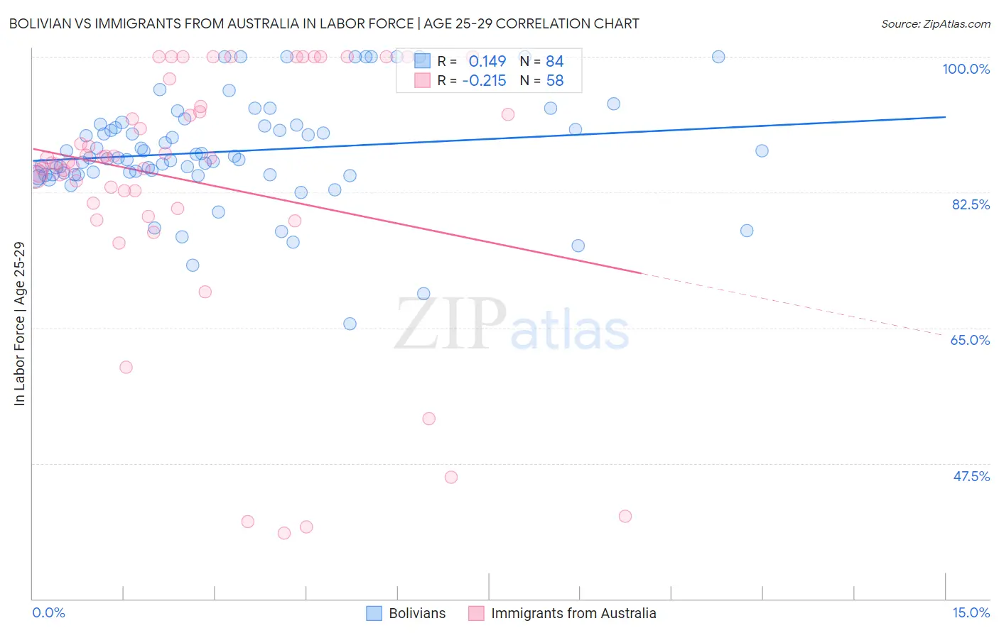 Bolivian vs Immigrants from Australia In Labor Force | Age 25-29