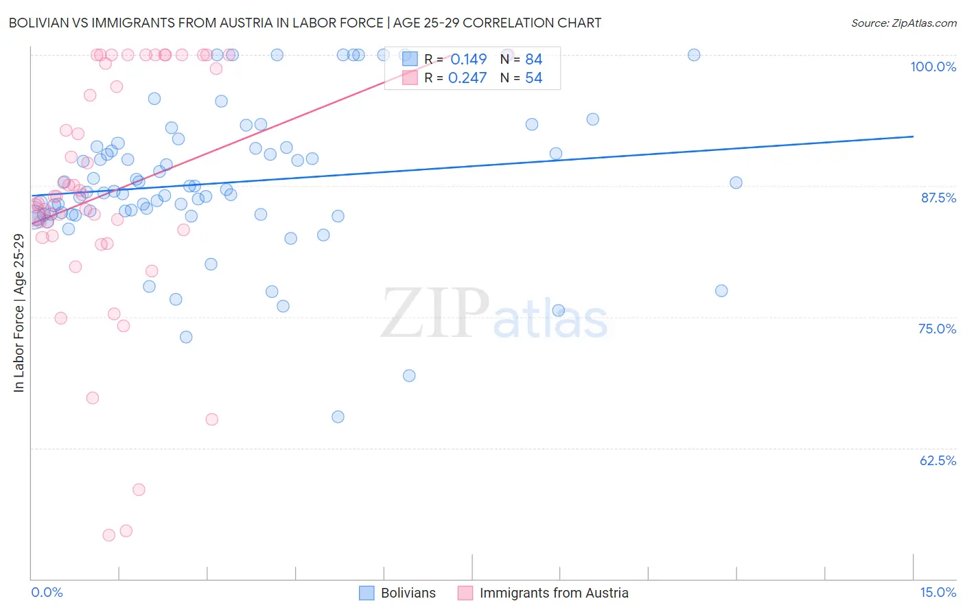 Bolivian vs Immigrants from Austria In Labor Force | Age 25-29