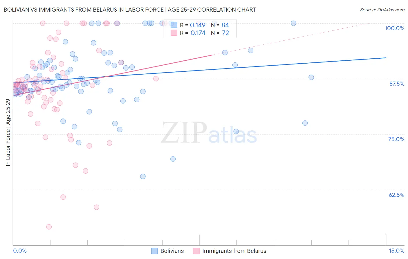 Bolivian vs Immigrants from Belarus In Labor Force | Age 25-29