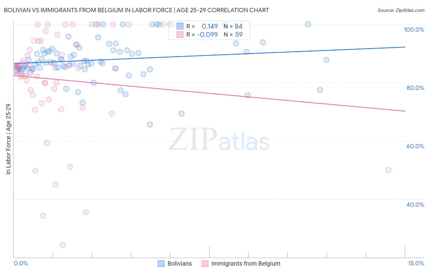 Bolivian vs Immigrants from Belgium In Labor Force | Age 25-29