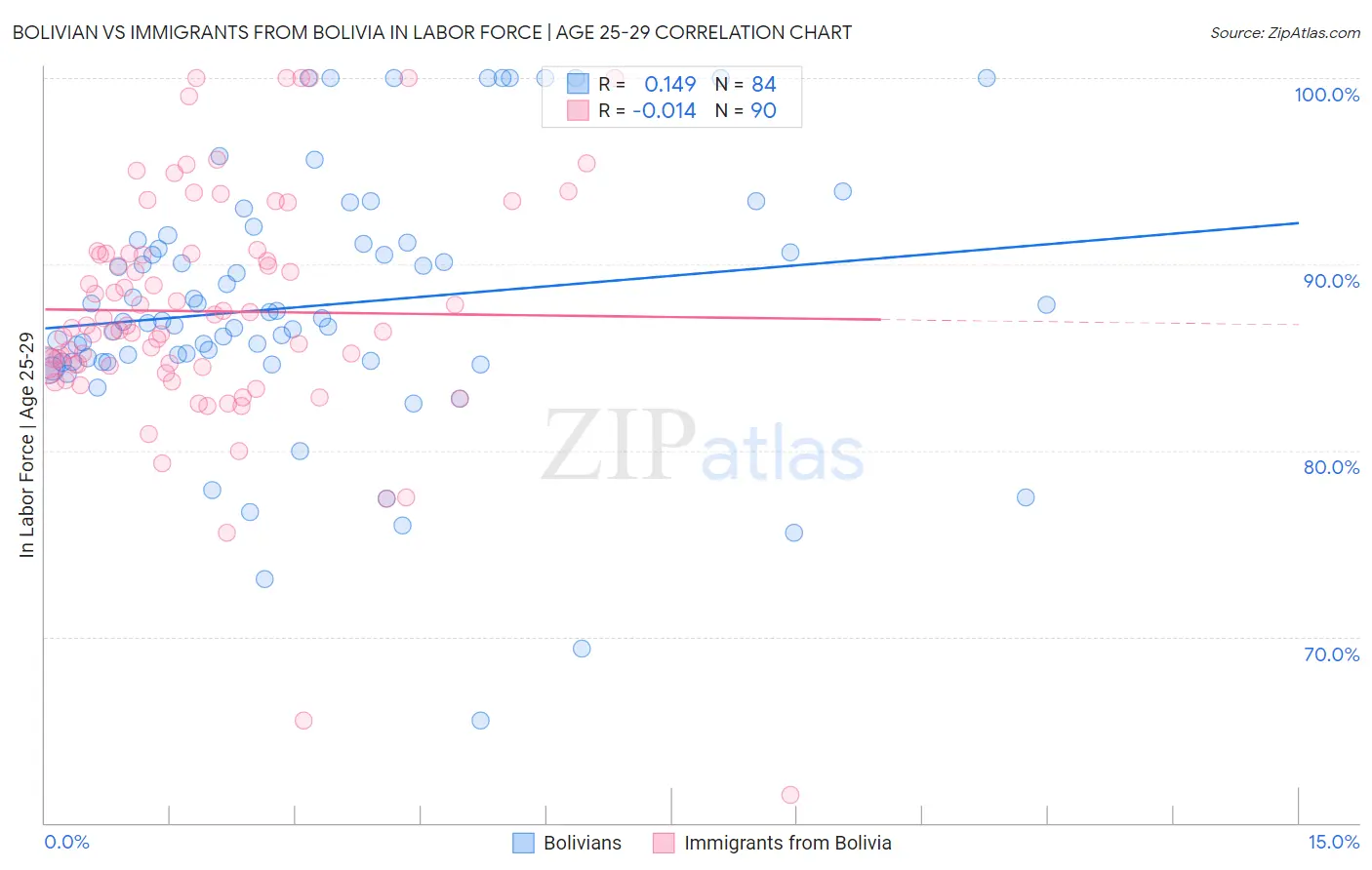 Bolivian vs Immigrants from Bolivia In Labor Force | Age 25-29