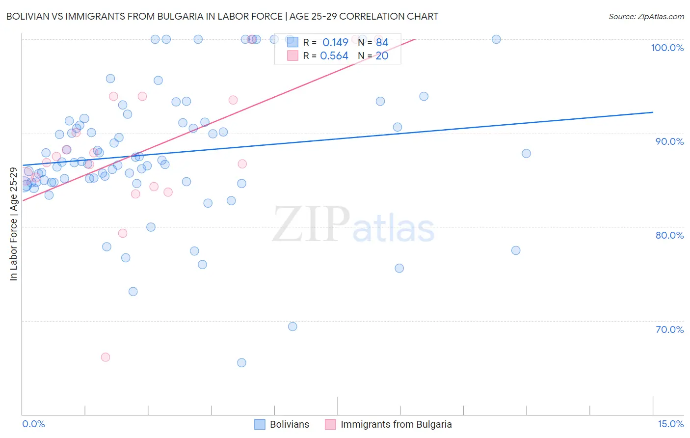 Bolivian vs Immigrants from Bulgaria In Labor Force | Age 25-29