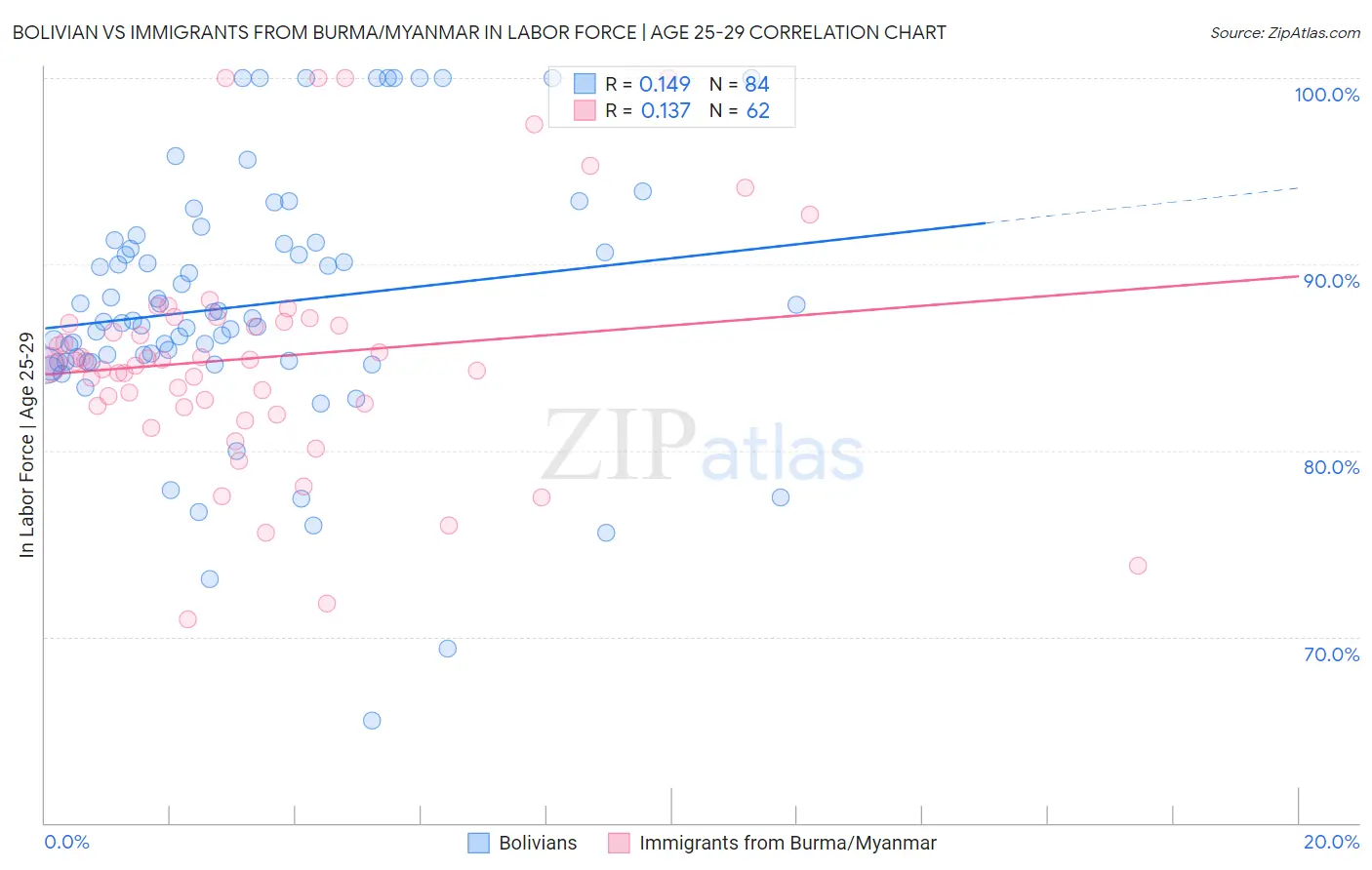 Bolivian vs Immigrants from Burma/Myanmar In Labor Force | Age 25-29