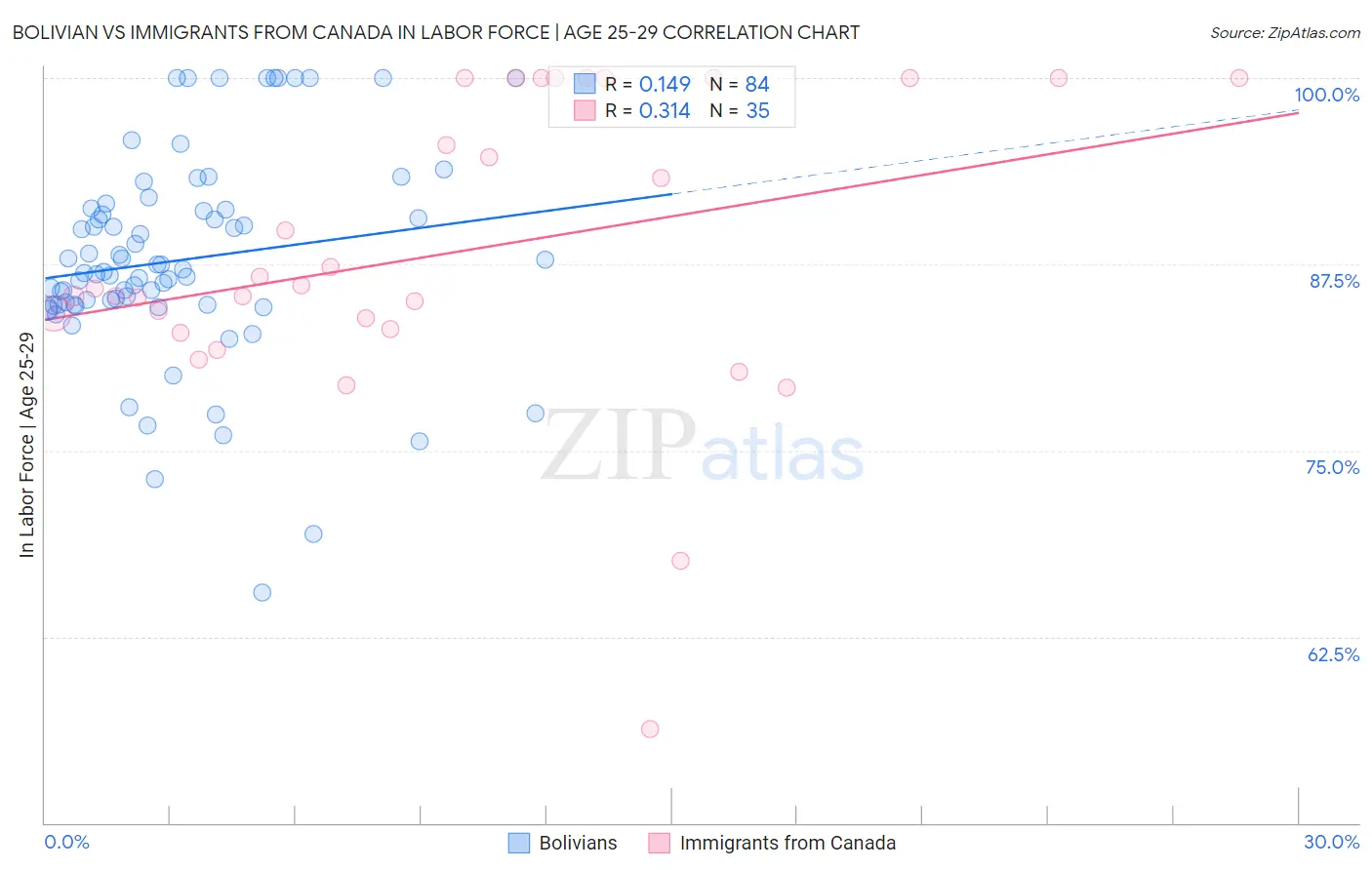 Bolivian vs Immigrants from Canada In Labor Force | Age 25-29