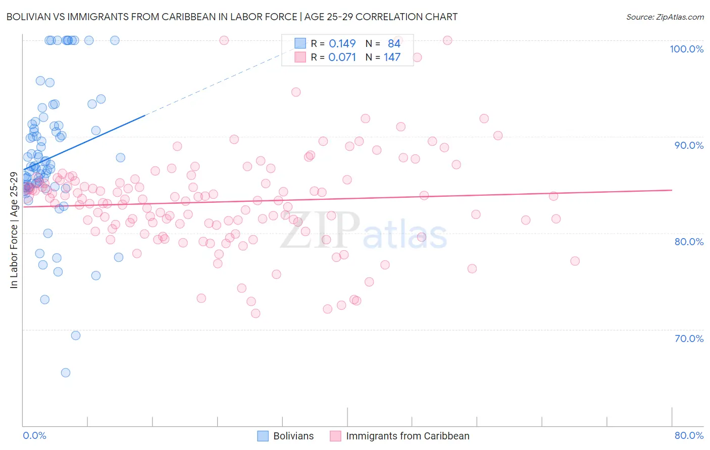 Bolivian vs Immigrants from Caribbean In Labor Force | Age 25-29