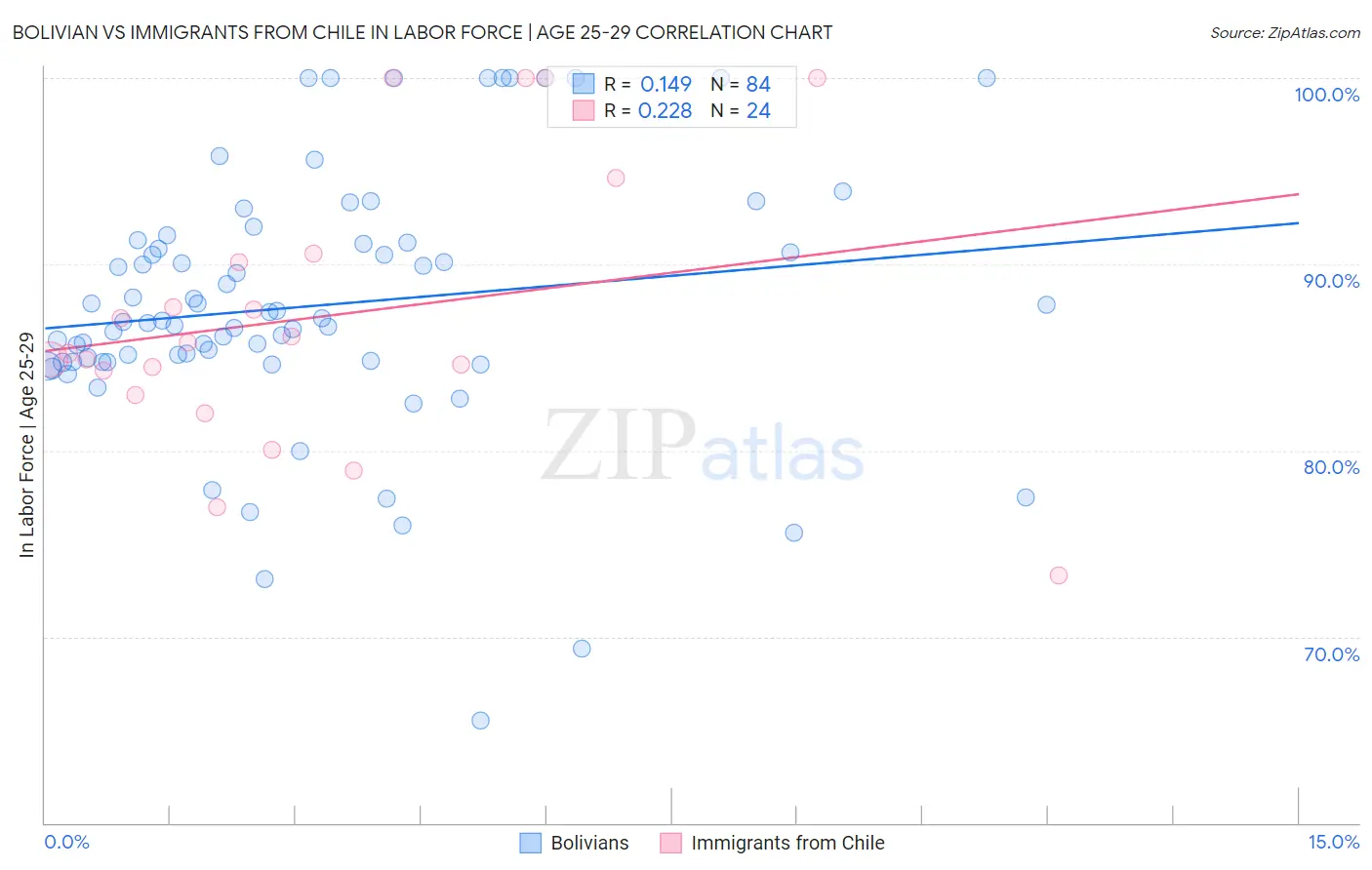 Bolivian vs Immigrants from Chile In Labor Force | Age 25-29