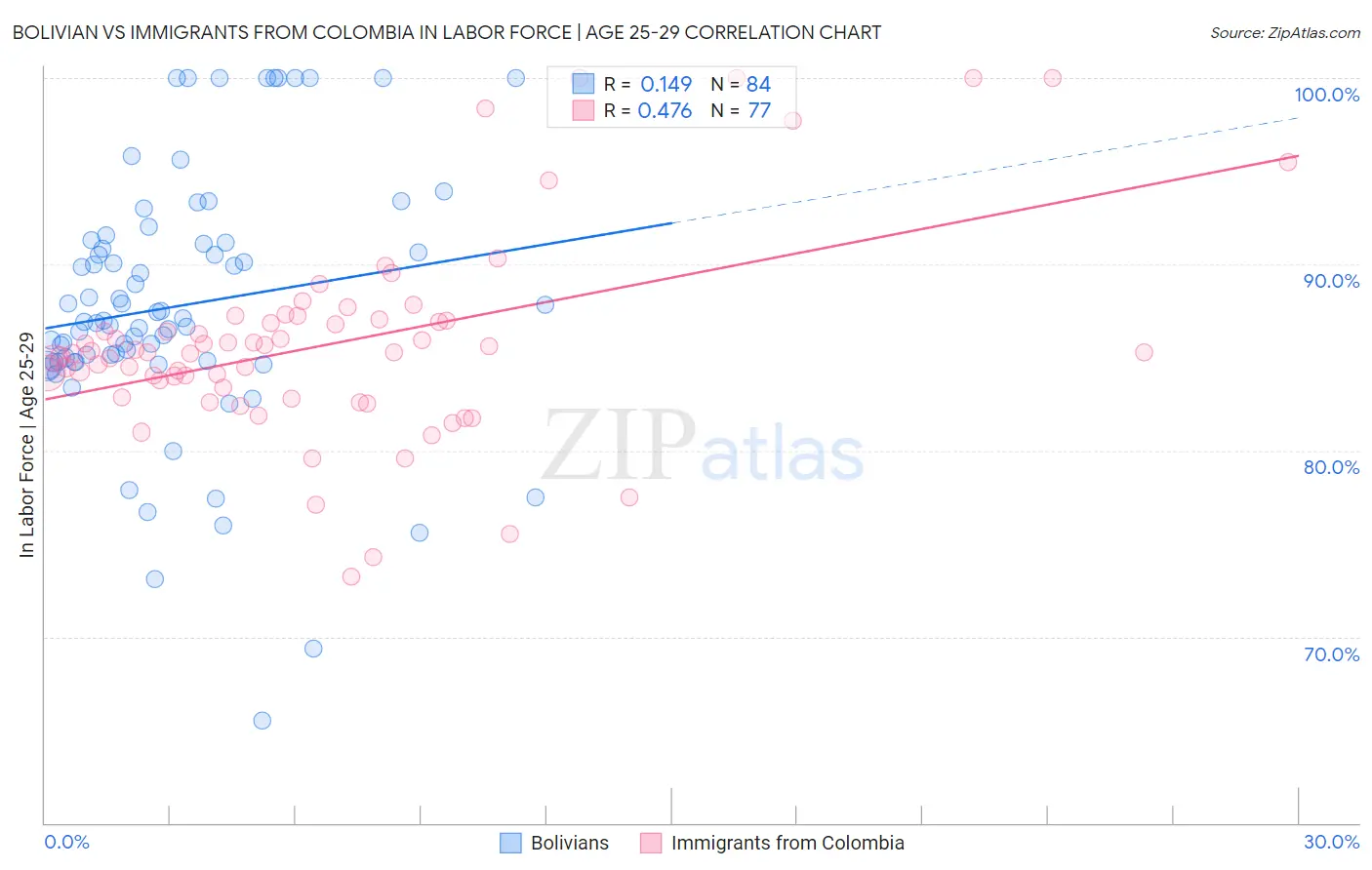 Bolivian vs Immigrants from Colombia In Labor Force | Age 25-29