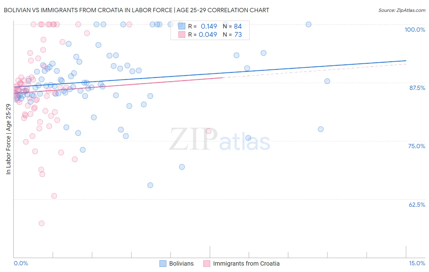 Bolivian vs Immigrants from Croatia In Labor Force | Age 25-29