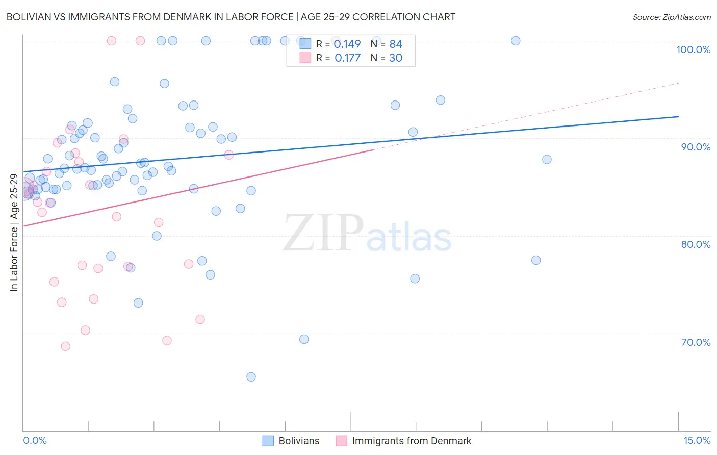 Bolivian vs Immigrants from Denmark In Labor Force | Age 25-29