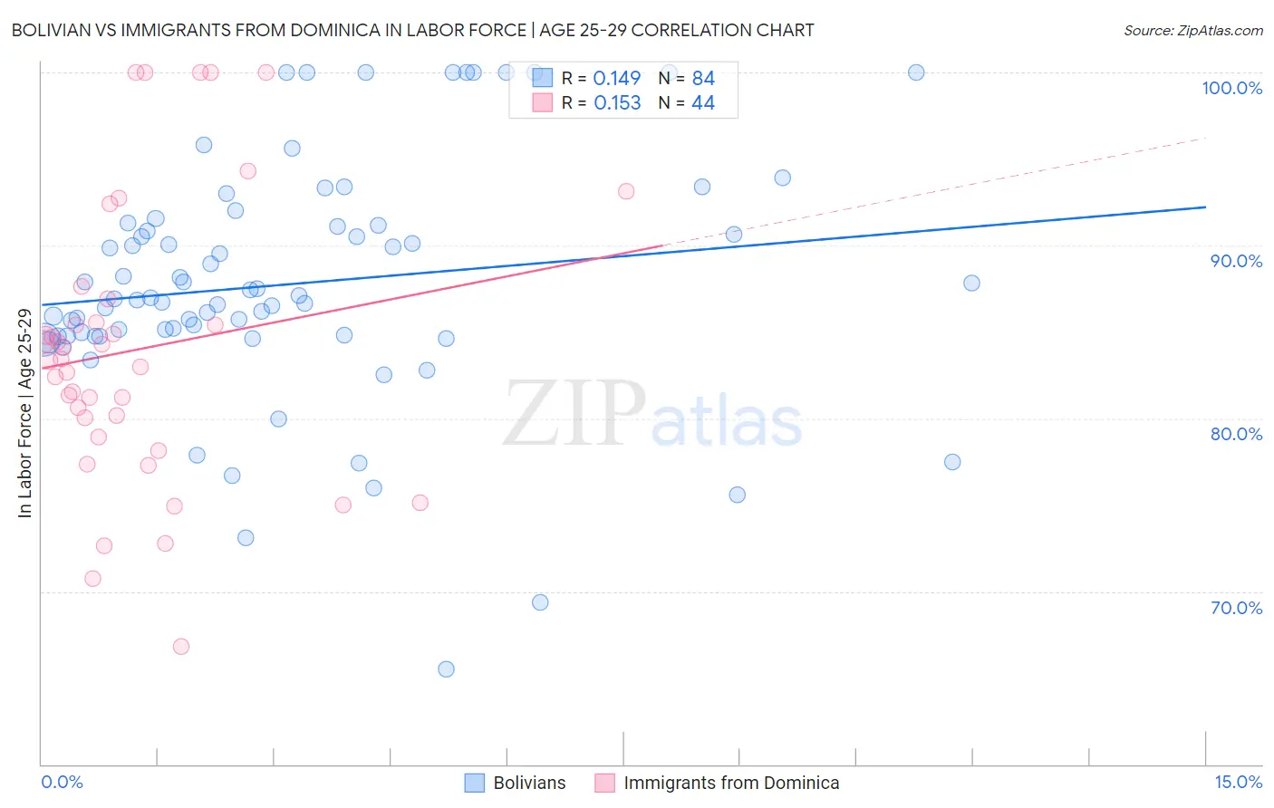 Bolivian vs Immigrants from Dominica In Labor Force | Age 25-29