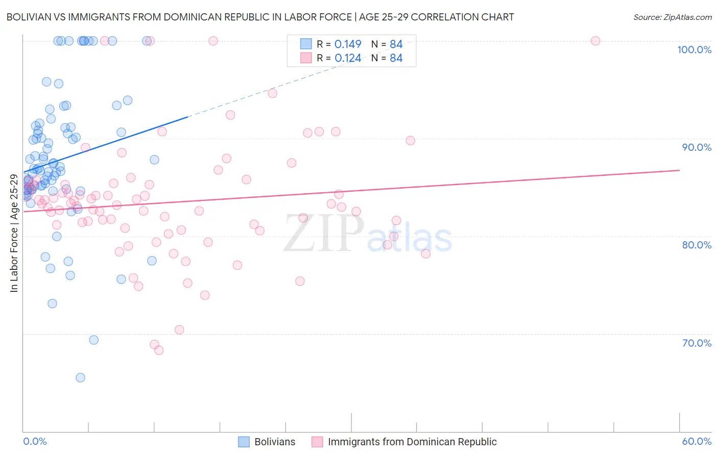 Bolivian vs Immigrants from Dominican Republic In Labor Force | Age 25-29