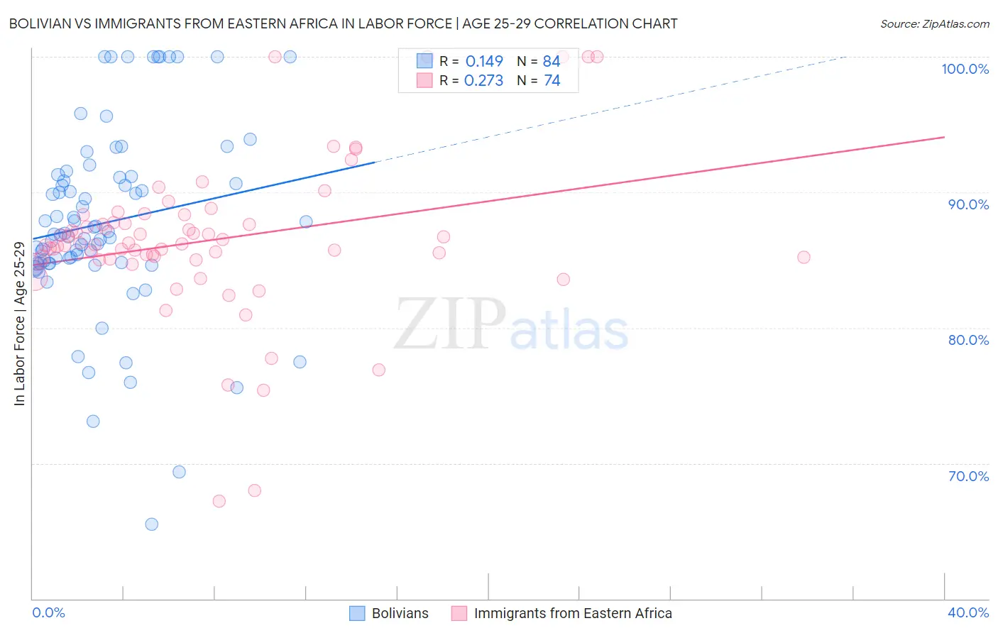 Bolivian vs Immigrants from Eastern Africa In Labor Force | Age 25-29