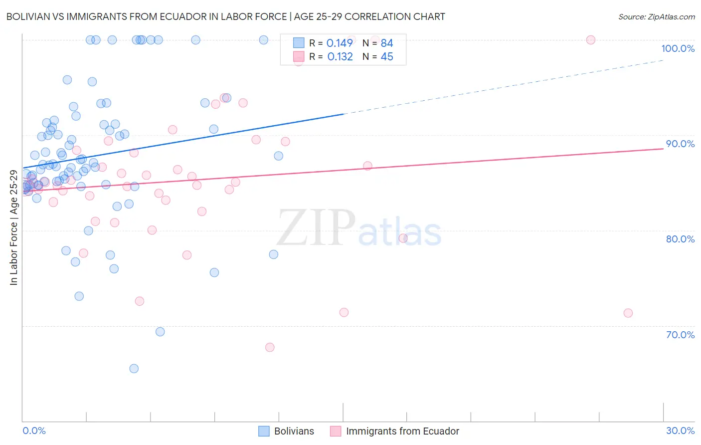 Bolivian vs Immigrants from Ecuador In Labor Force | Age 25-29