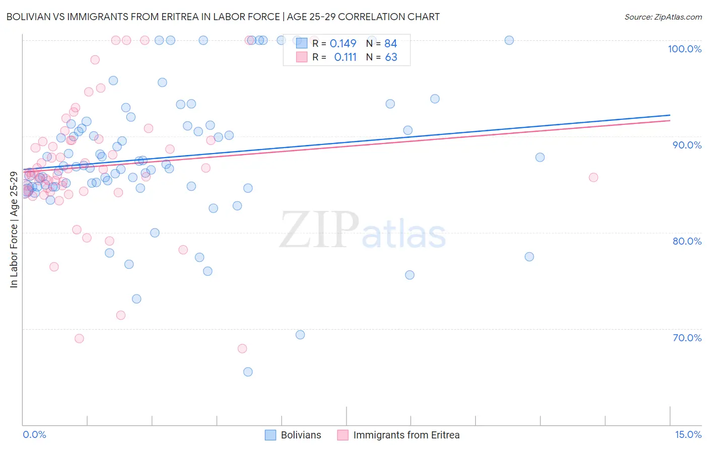 Bolivian vs Immigrants from Eritrea In Labor Force | Age 25-29