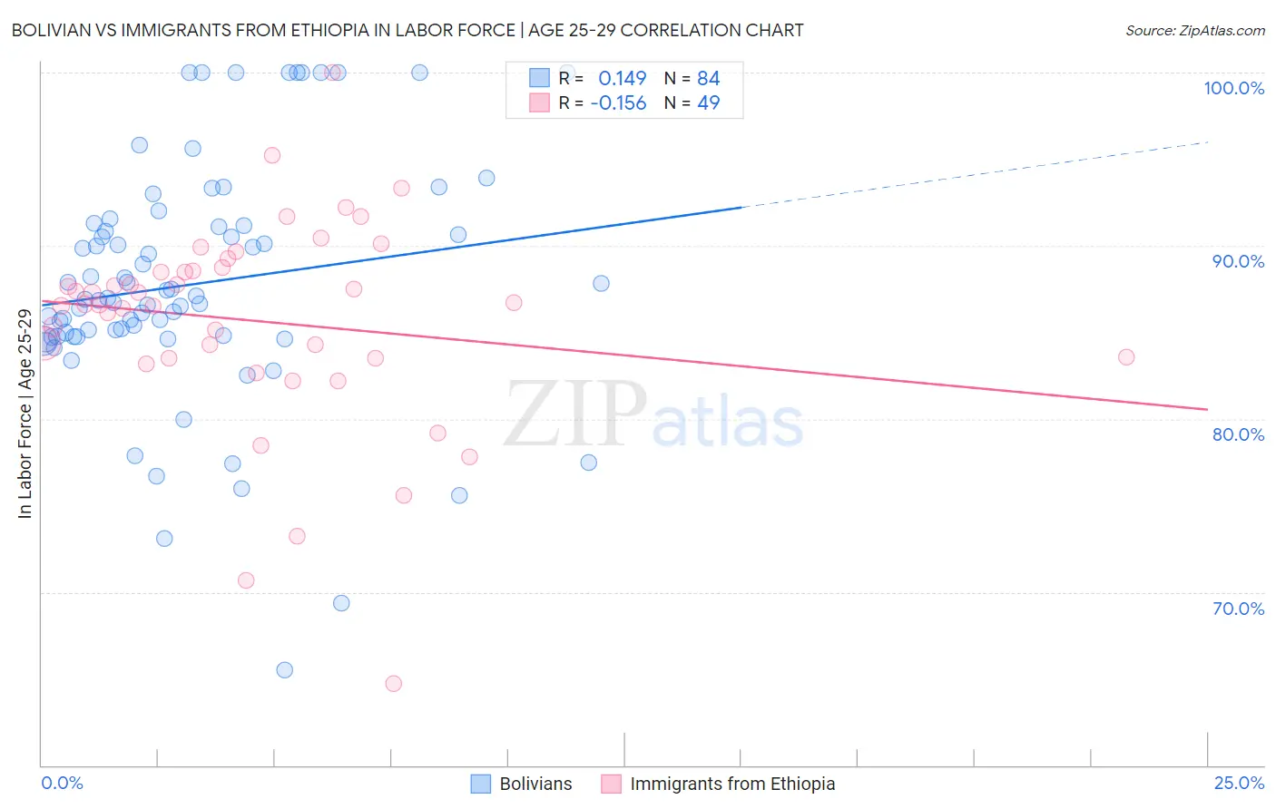 Bolivian vs Immigrants from Ethiopia In Labor Force | Age 25-29