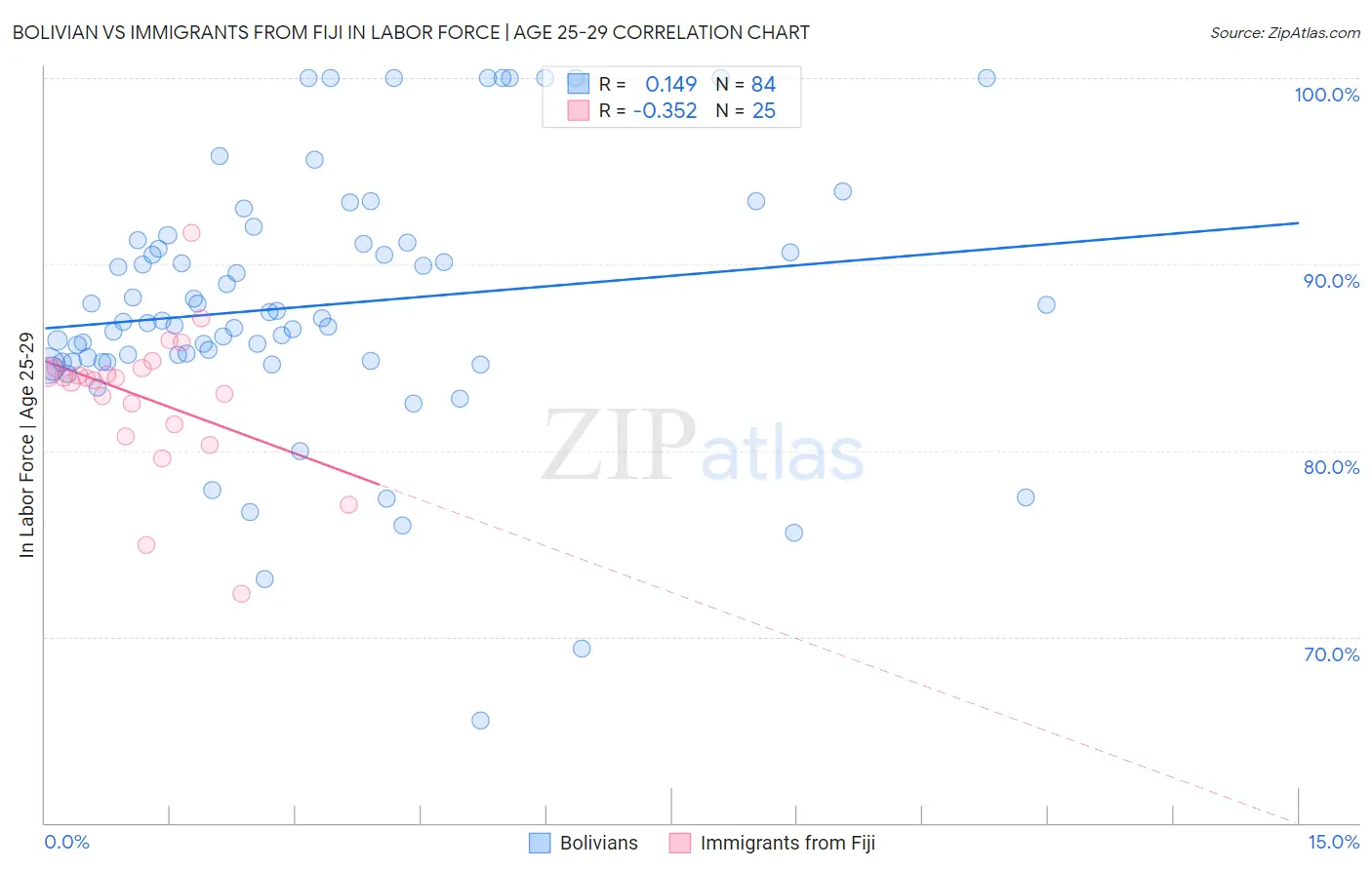 Bolivian vs Immigrants from Fiji In Labor Force | Age 25-29