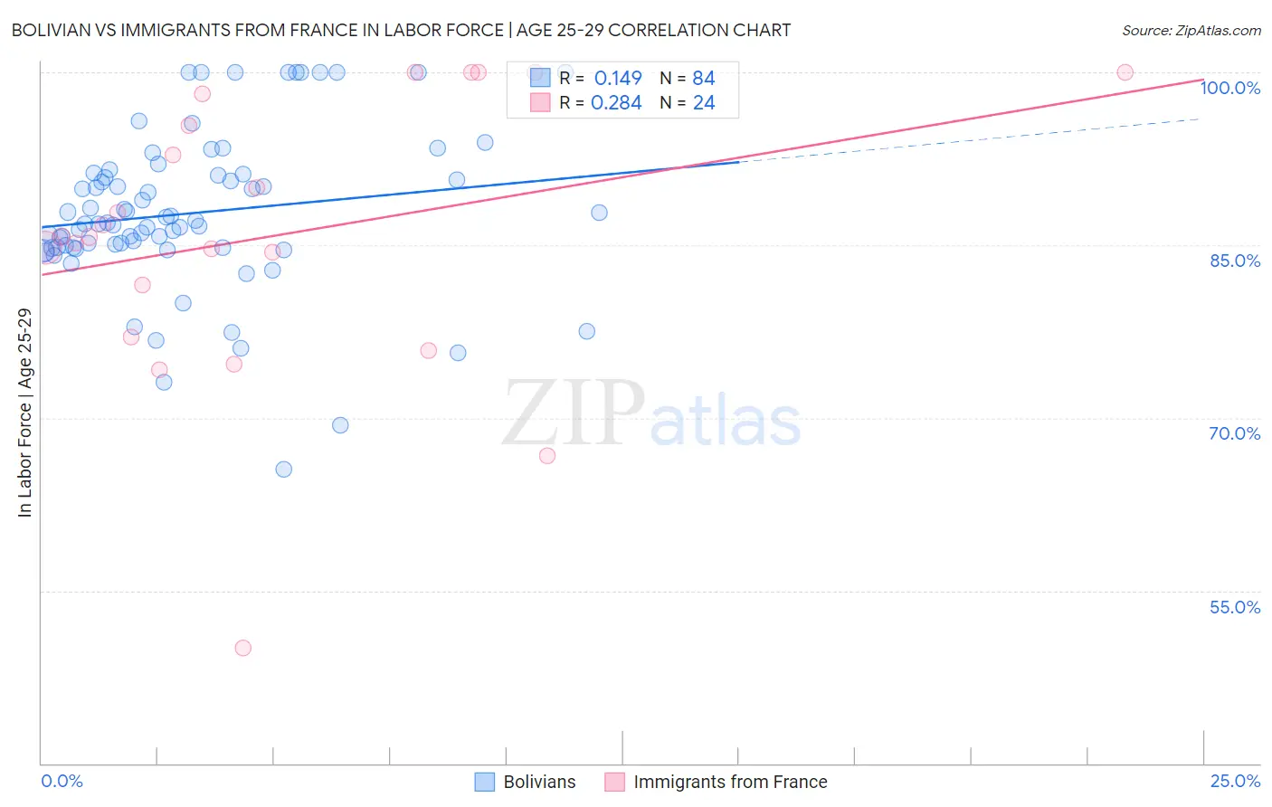 Bolivian vs Immigrants from France In Labor Force | Age 25-29