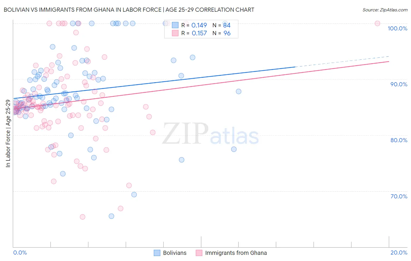 Bolivian vs Immigrants from Ghana In Labor Force | Age 25-29