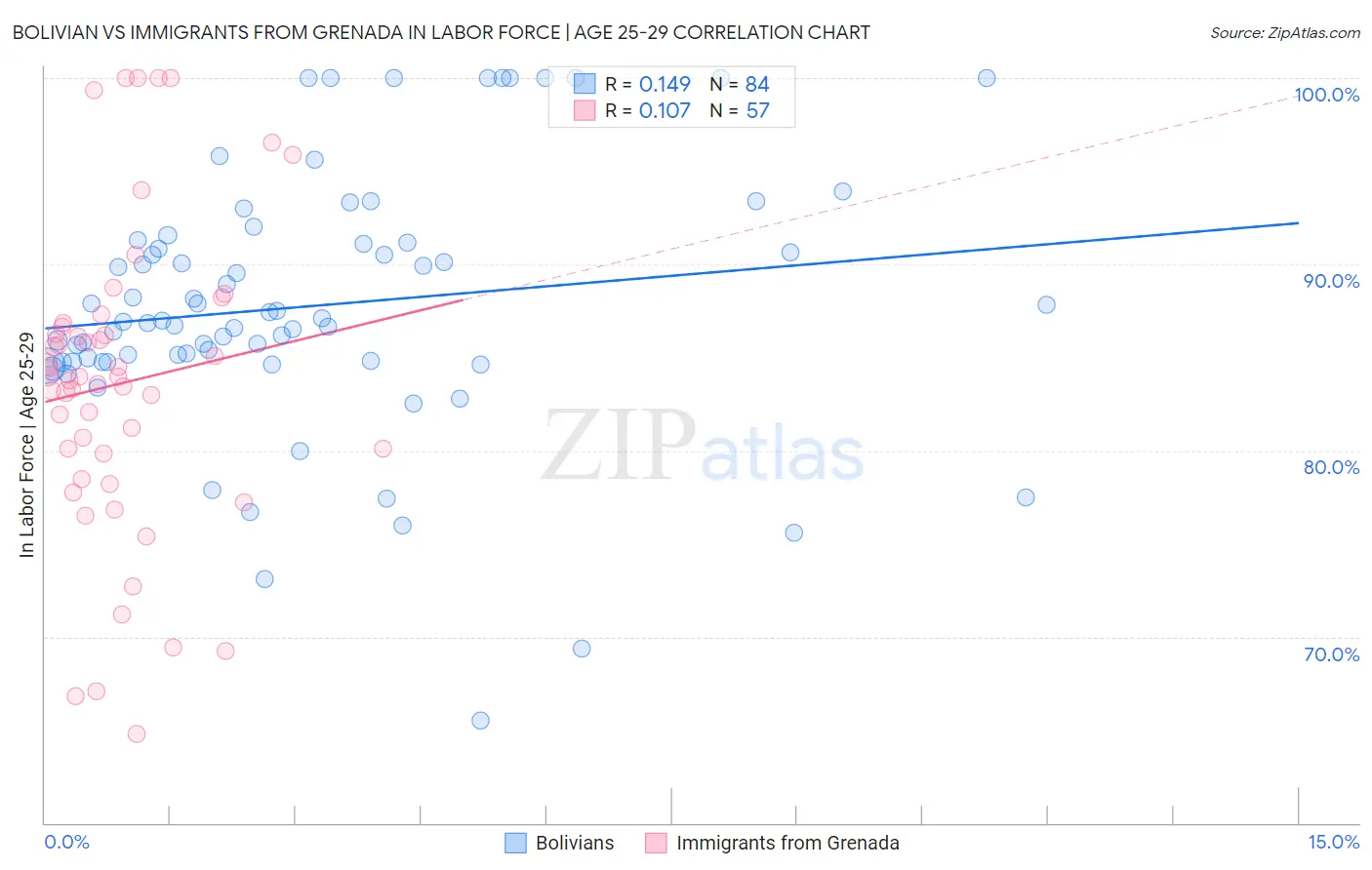 Bolivian vs Immigrants from Grenada In Labor Force | Age 25-29