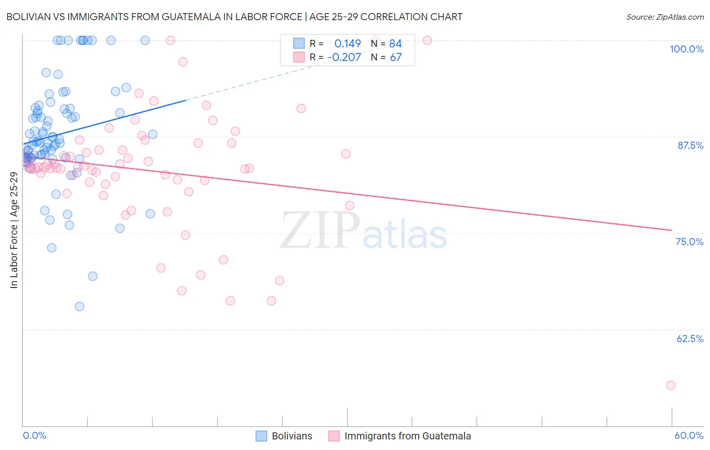 Bolivian vs Immigrants from Guatemala In Labor Force | Age 25-29