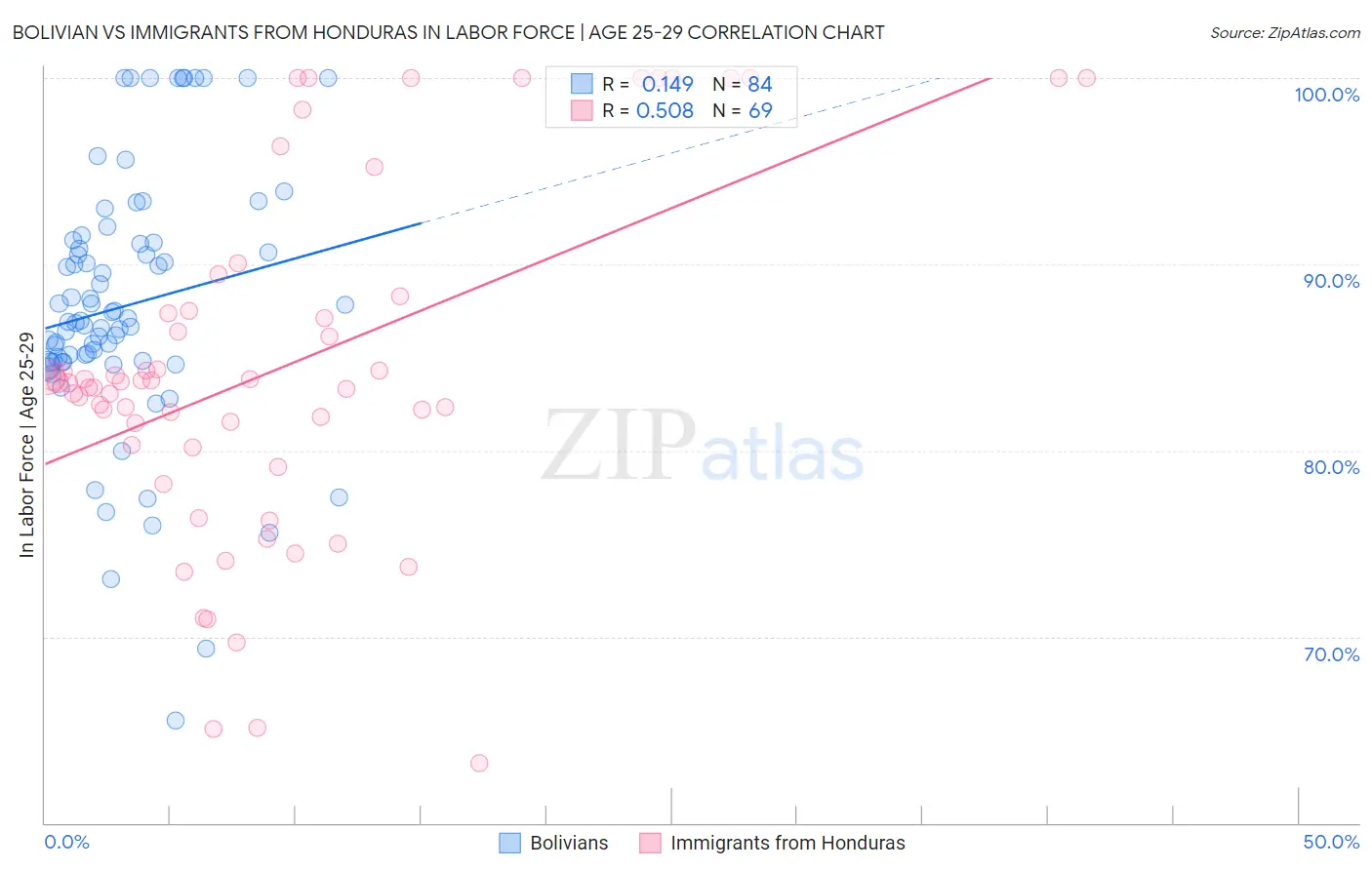 Bolivian vs Immigrants from Honduras In Labor Force | Age 25-29