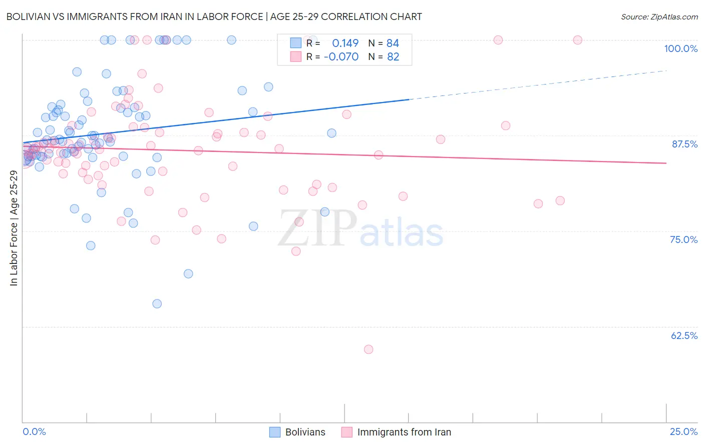 Bolivian vs Immigrants from Iran In Labor Force | Age 25-29