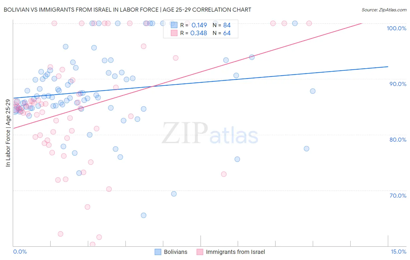 Bolivian vs Immigrants from Israel In Labor Force | Age 25-29