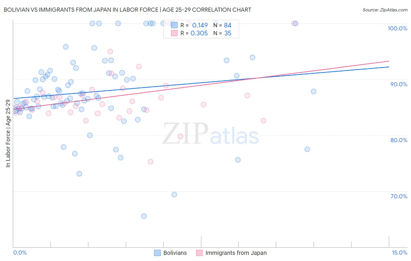 Bolivian vs Immigrants from Japan In Labor Force | Age 25-29