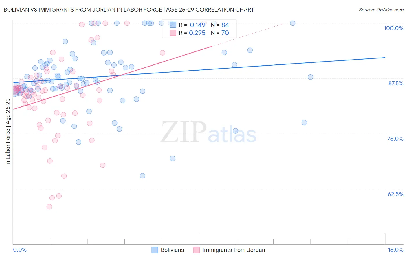 Bolivian vs Immigrants from Jordan In Labor Force | Age 25-29