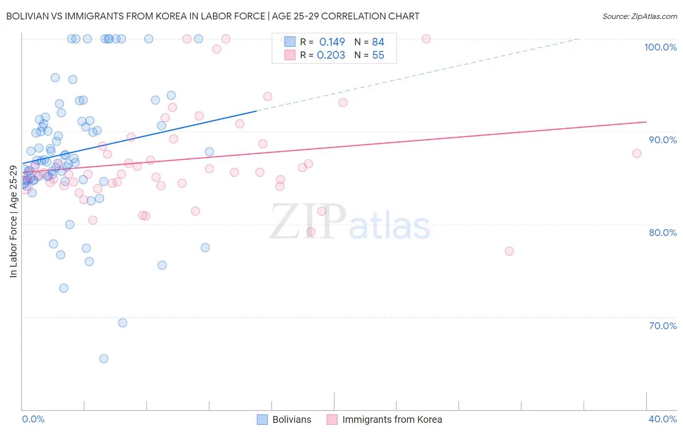 Bolivian vs Immigrants from Korea In Labor Force | Age 25-29