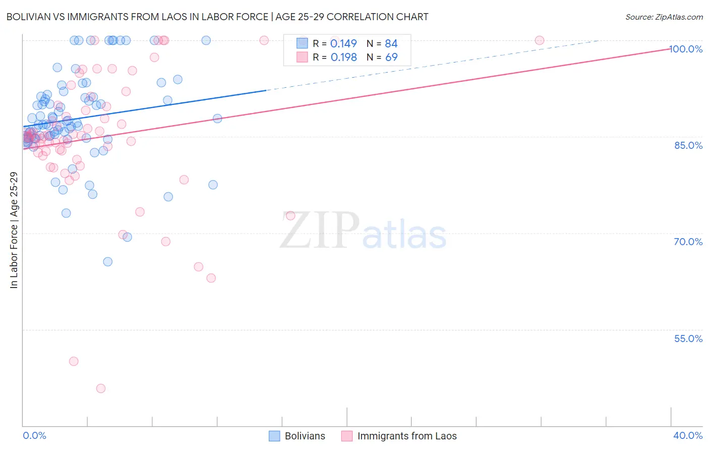 Bolivian vs Immigrants from Laos In Labor Force | Age 25-29