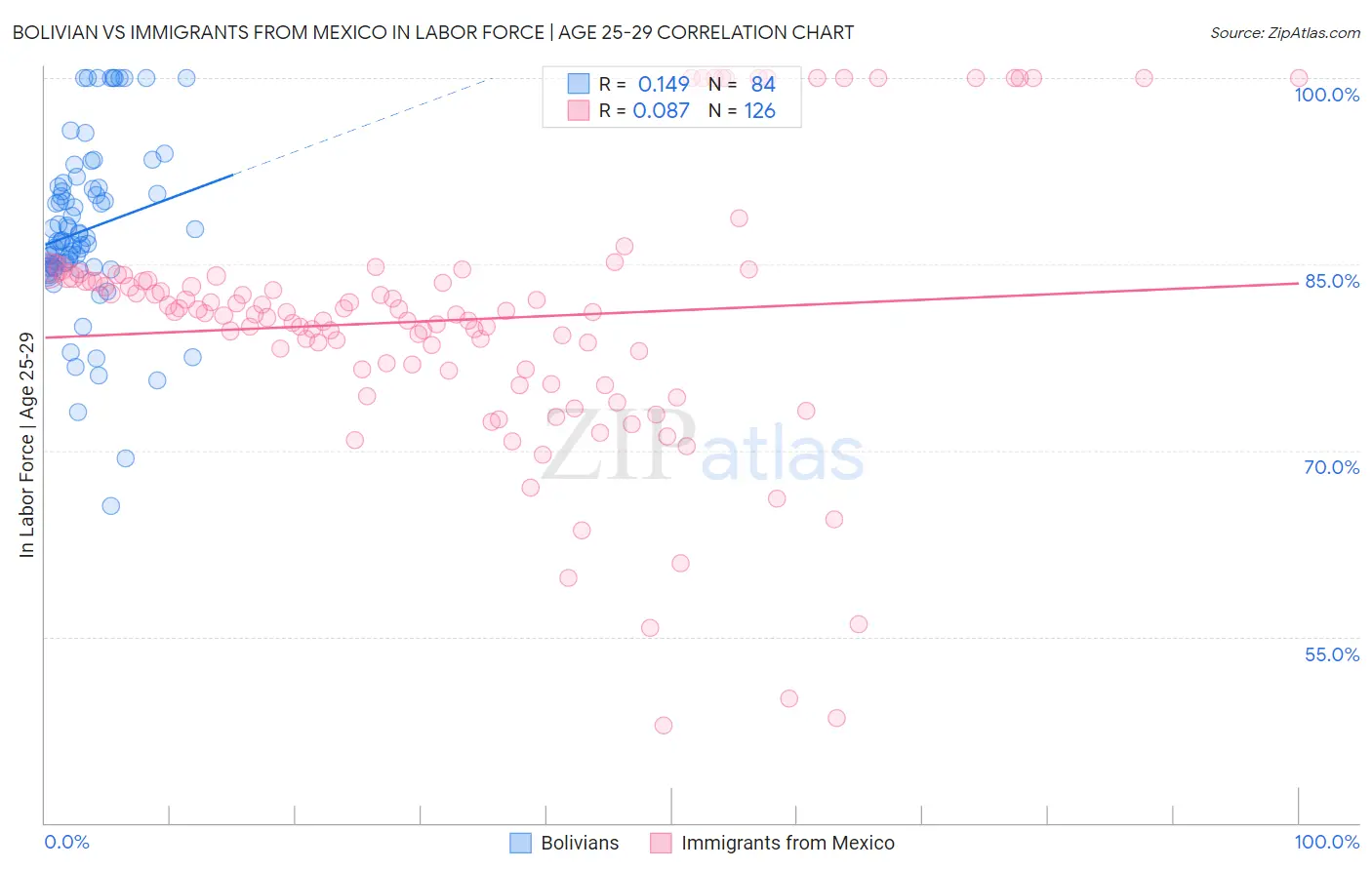 Bolivian vs Immigrants from Mexico In Labor Force | Age 25-29