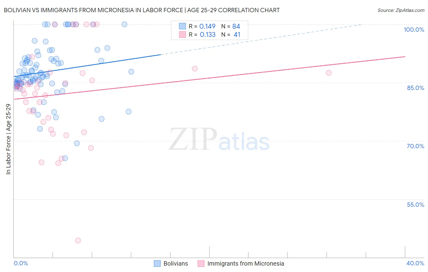 Bolivian vs Immigrants from Micronesia In Labor Force | Age 25-29