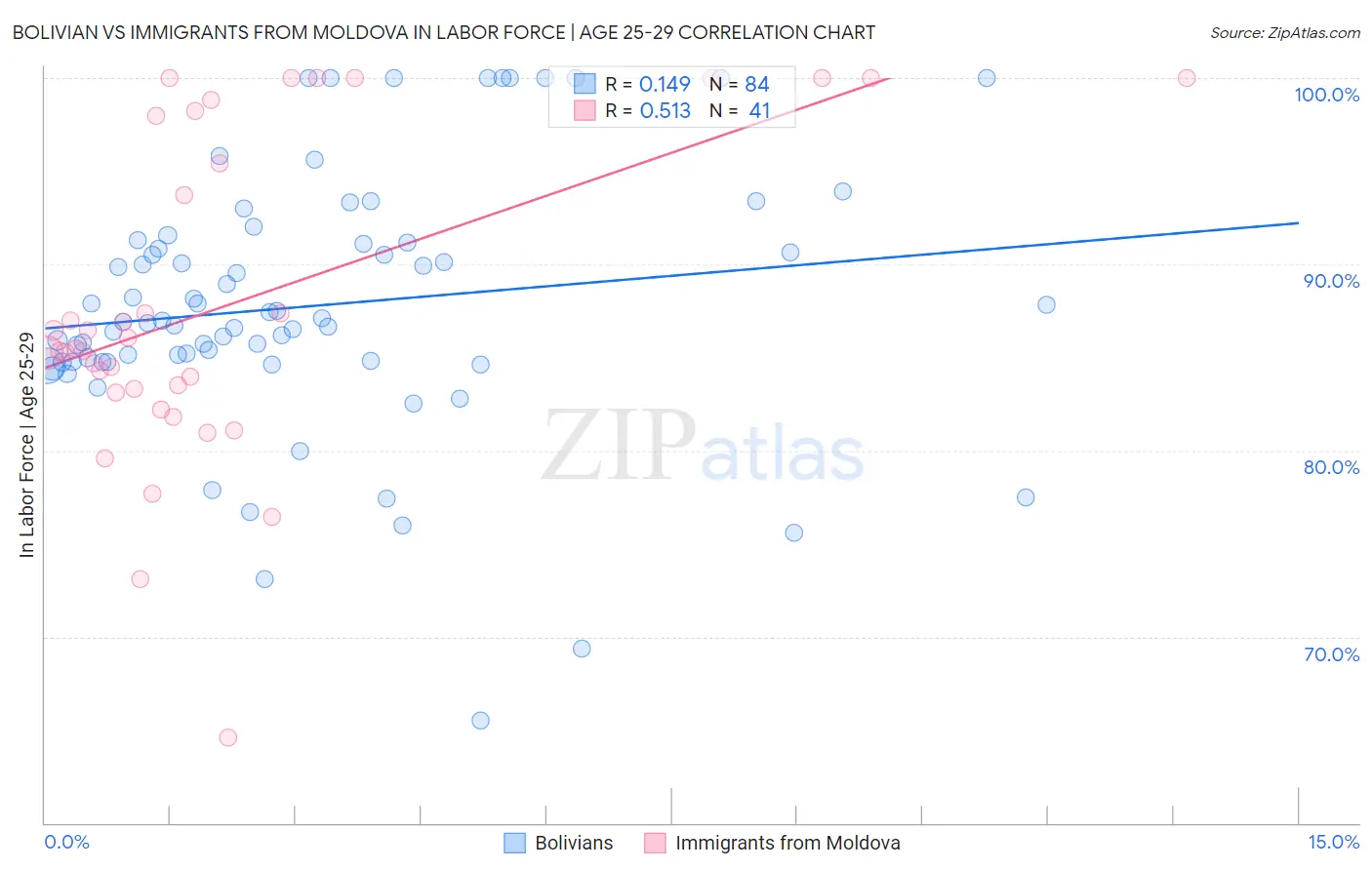 Bolivian vs Immigrants from Moldova In Labor Force | Age 25-29