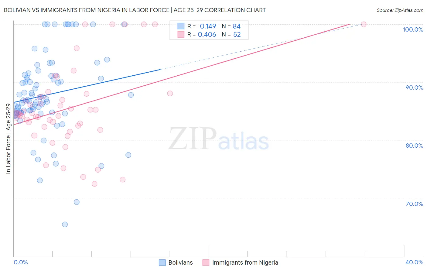 Bolivian vs Immigrants from Nigeria In Labor Force | Age 25-29