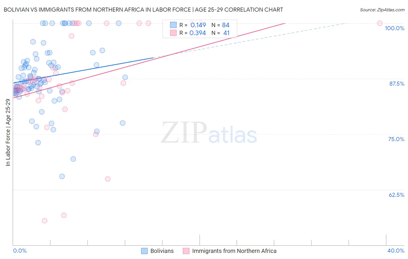 Bolivian vs Immigrants from Northern Africa In Labor Force | Age 25-29