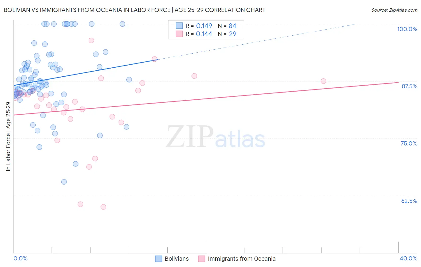 Bolivian vs Immigrants from Oceania In Labor Force | Age 25-29