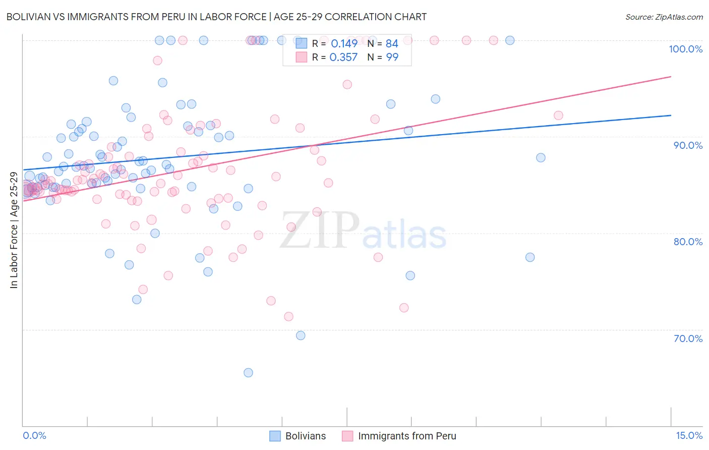 Bolivian vs Immigrants from Peru In Labor Force | Age 25-29