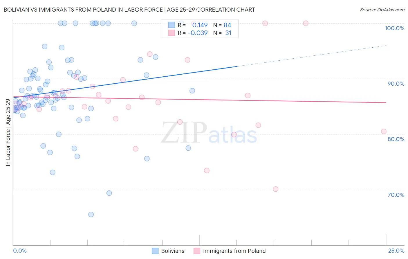 Bolivian vs Immigrants from Poland In Labor Force | Age 25-29