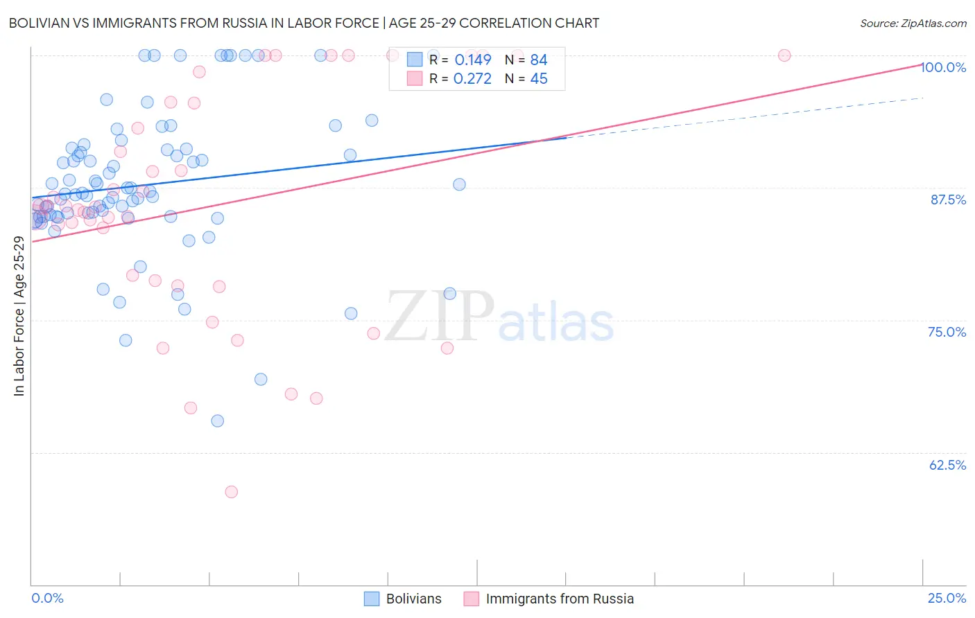 Bolivian vs Immigrants from Russia In Labor Force | Age 25-29