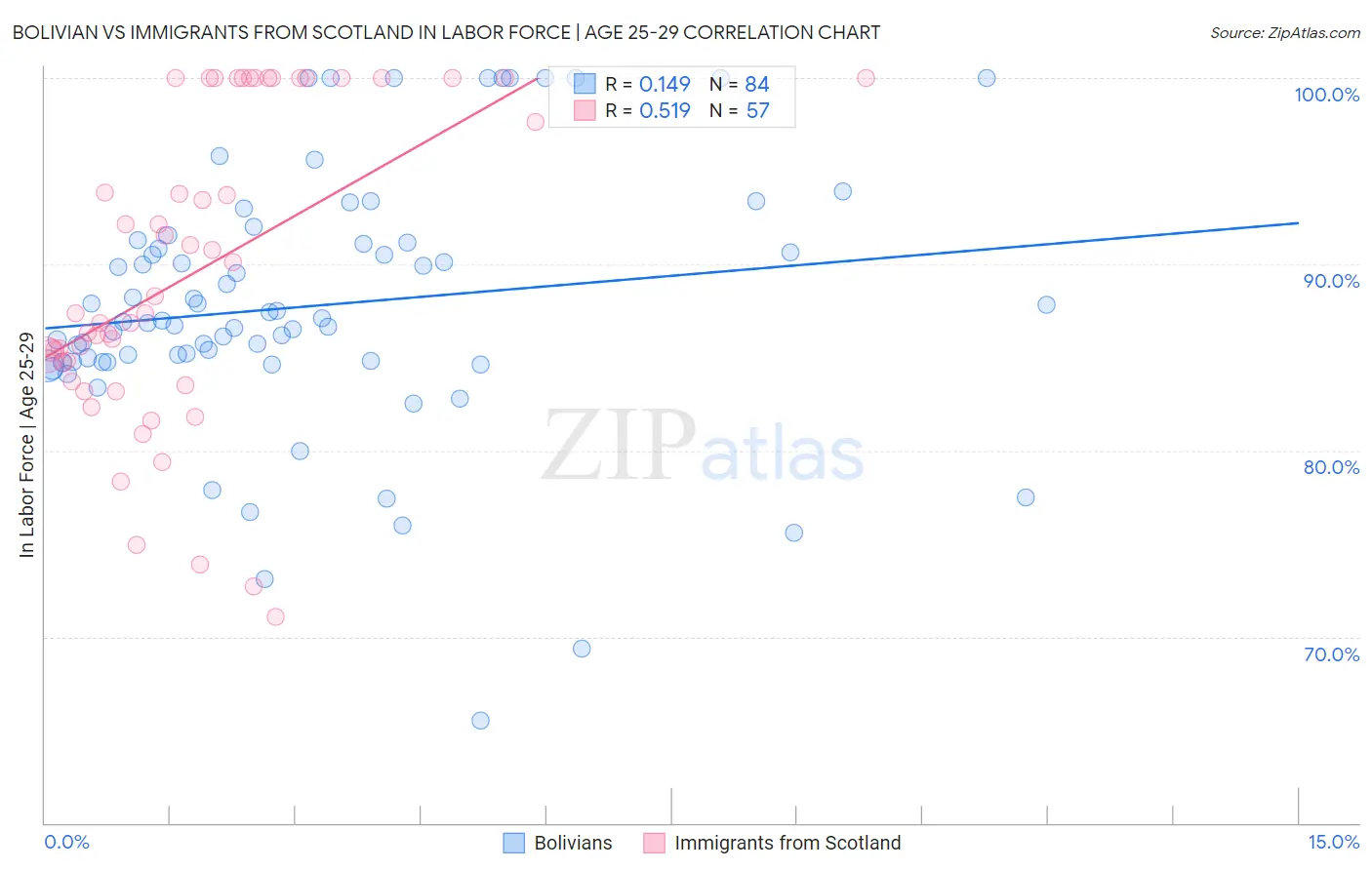 Bolivian vs Immigrants from Scotland In Labor Force | Age 25-29